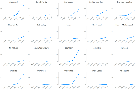 No-Code Custom Visuals with Small Multiples